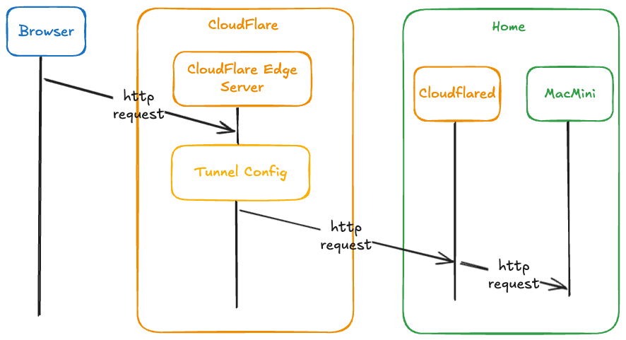 Network setup with CloudFlare tunnel