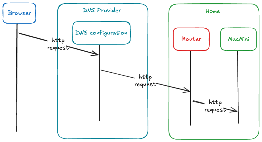 Network setup with router port forwarding